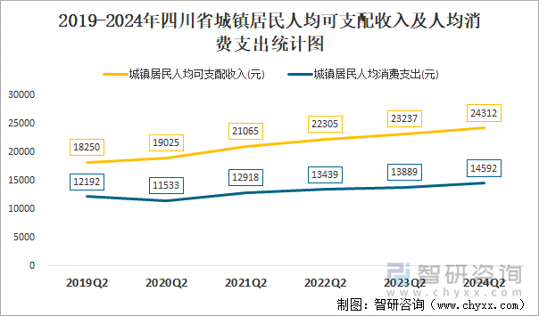 2019-2024年四川省城镇居民人均可支配收入及人均消费支出统计图