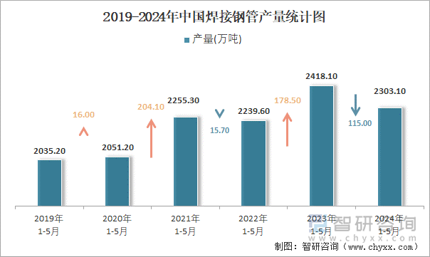 2019-2024年中国焊接钢管产量统计图