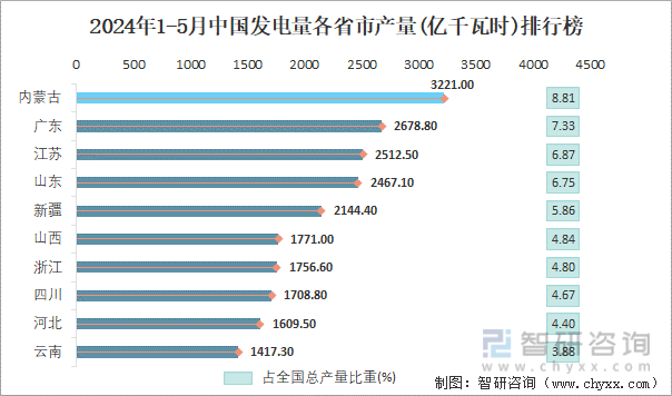 2024年1-5月中国发电量各省市产量排行榜