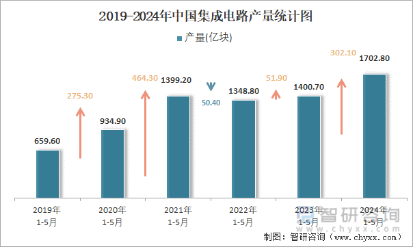 2019-2024年中国集成电路产量统计图