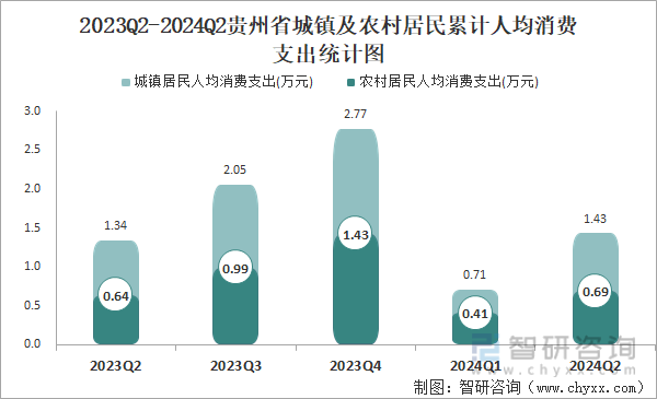 2023Q2-2024Q2贵州省城镇及农村居民累计人均消费支出统计图