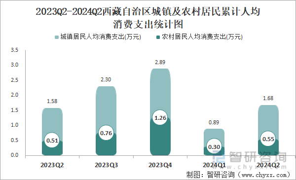 2023Q2-2024Q2西藏自治区城镇及农村居民累计人均消费支出统计图
