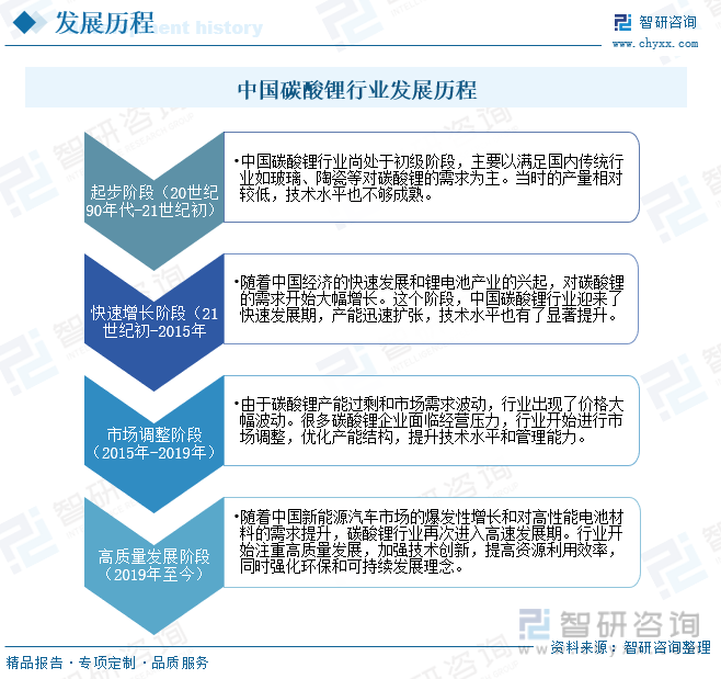 中国碳酸锂行业发展历程