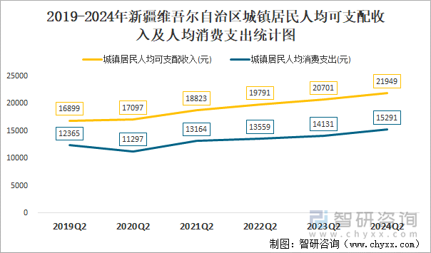 2019-2024年新疆维吾尔自治区城镇居民人均可支配收入及人均消费支出统计图