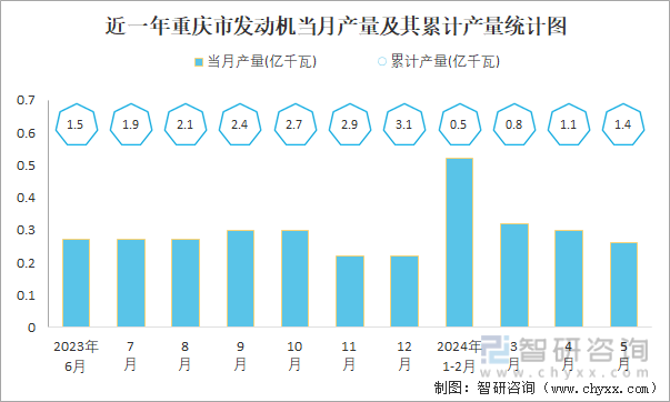 近一年重庆省发动机当月产量及其累计产量统计图