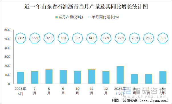 近一年山东省石油沥青当月产量及其同比增长统计图