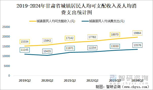 2019-2024年甘肃省城镇居民人均可支配收入及人均消费支出统计图