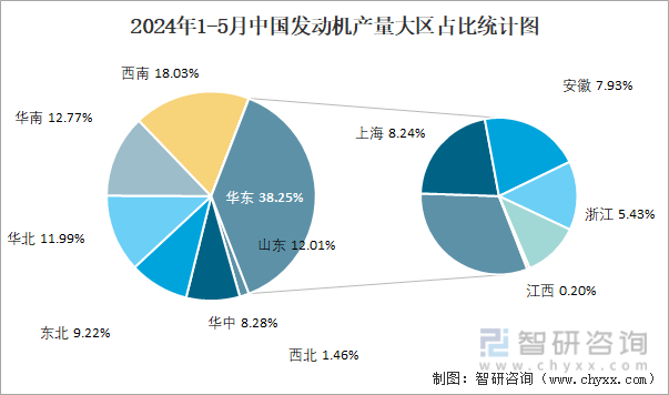 2024年1-5月中国发动机产量大区占比统计图