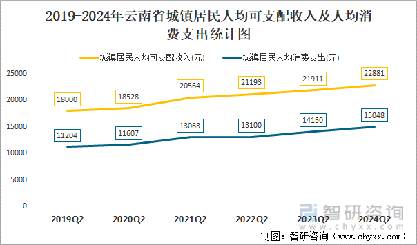 2019-2024年云南省城镇居民人均可支配收入及人均消费支出统计图