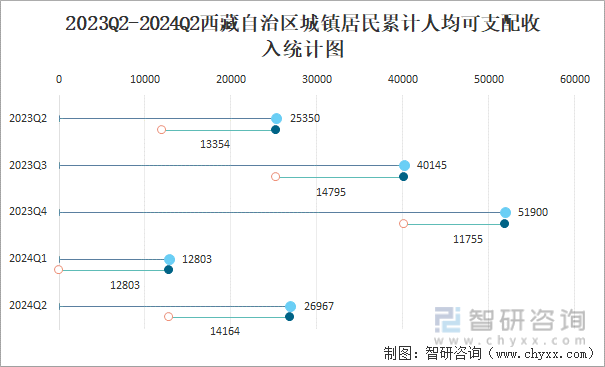 2023Q2-2024Q2西藏自治区城镇居民累计人均可支配收入统计图