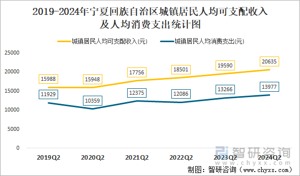 2019-2024年宁夏回族自治区城镇居民人均可支配收入及人均消费支出统计图