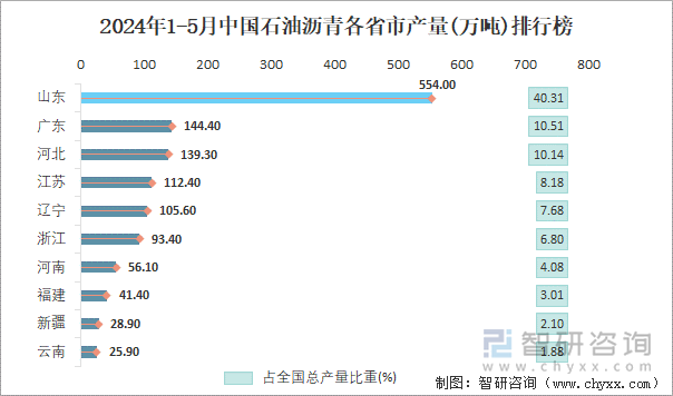 2024年1-5月中国石油沥青各省市产量排行榜