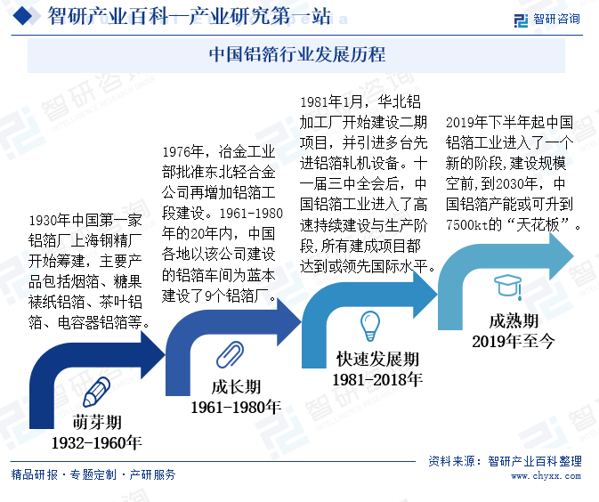 中国铝箔行业发展历程