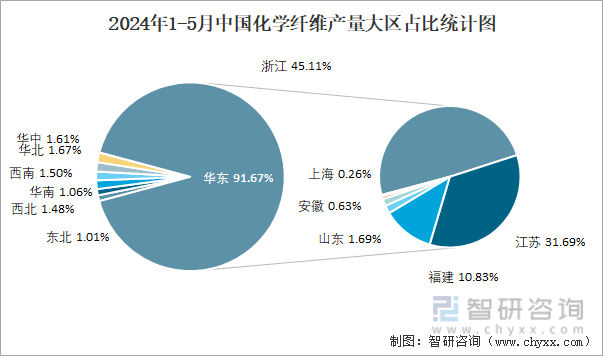 2024年1-5月中国化学纤维产量大区占比统计图