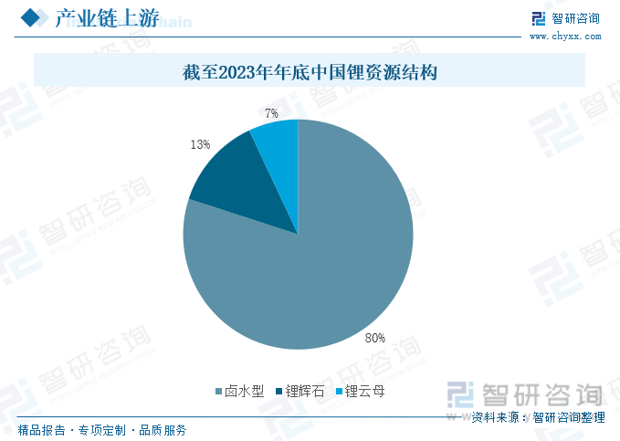 截至2023年年底中国锂资源结构