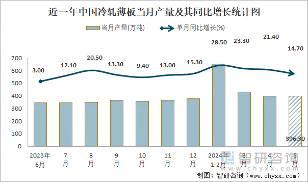 近一年中国冷轧薄板当月产量及其同比增长统计图