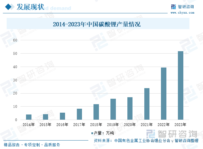 2014-2023年中国碳酸锂产量情况