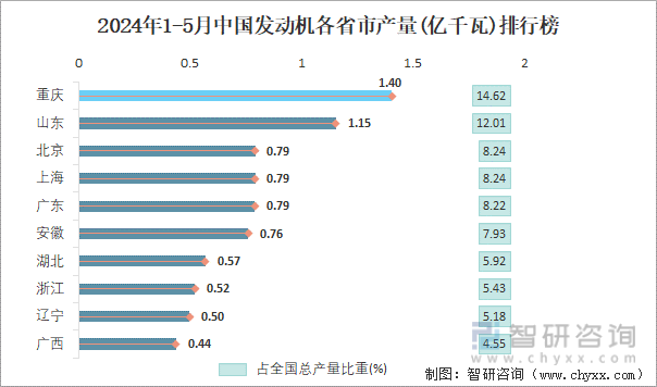 2024年1-5月中国发动机各省市产量排行榜
