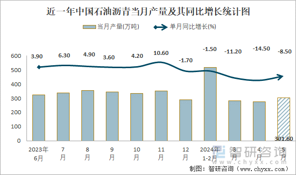 近一年中国石油沥青当月产量及其同比增长统计图