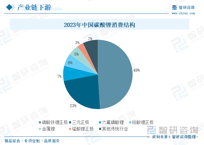 2023年中国碳酸锂消费结构