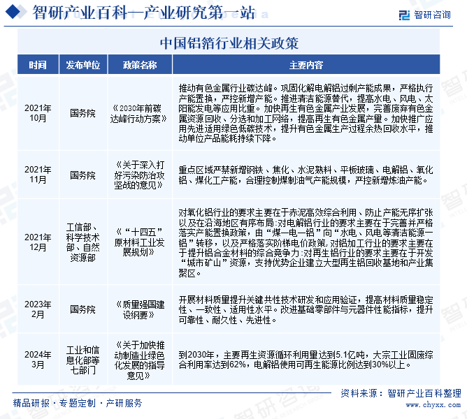 中国铝箔行业相关政策