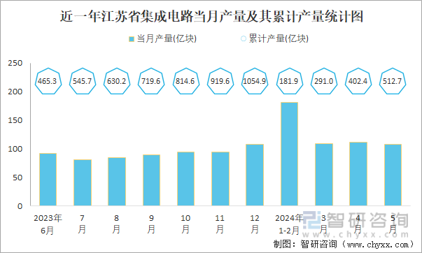 近一年江苏省集成电路当月产量及其累计产量统计图