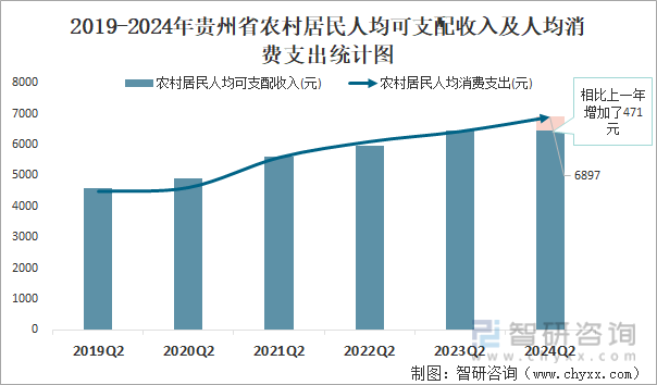 2019-2024年贵州省农村居民人均可支配收入及人均消费支出统计图