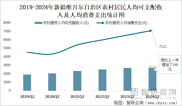 2019-2024年新疆维吾尔自治区农村居民人均可支配收入及人均消费支出统计图