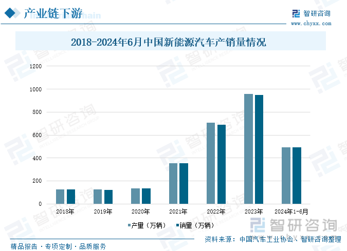 2018-2024年6月中国新能源汽车产销量情况