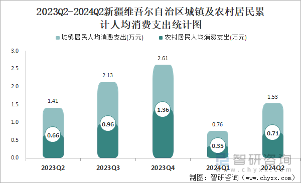 2023Q2-2024Q2新疆维吾尔自治区城镇及农村居民累计人均消费支出统计图