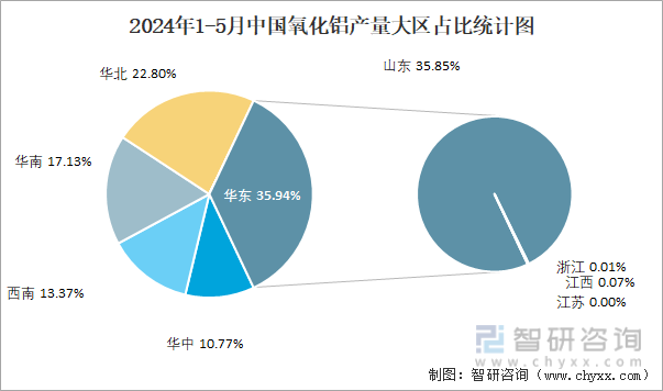 2024年1-5月中国氧化铝产量大区占比统计图