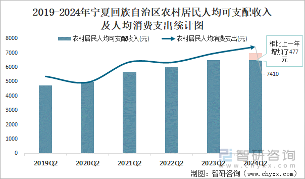 2019-2024年宁夏回族自治区农村居民人均可支配收入及人均消费支出统计图