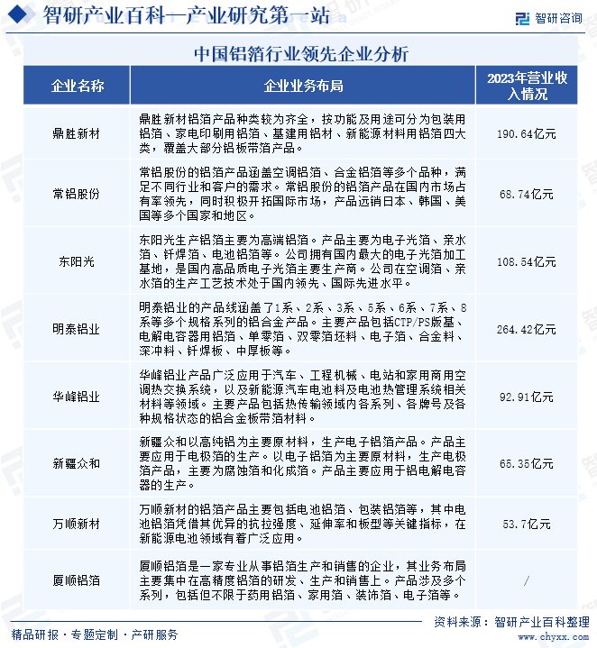 中国铝箔行业领先企业分析