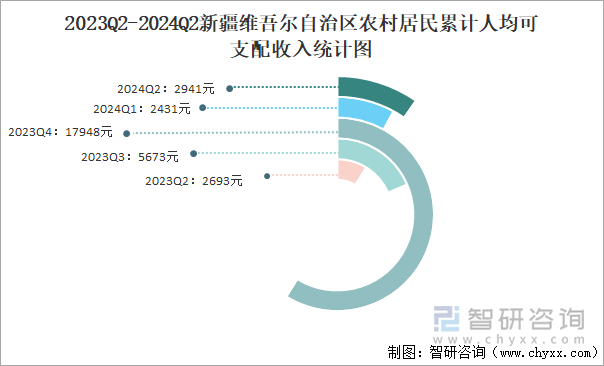 2023Q2-2024Q2新疆维吾尔自治区农村居民累计人均可支配收入统计图