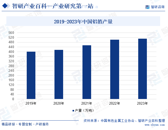 2019-2023年中国铝箔产量