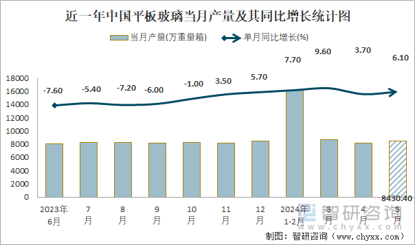 近一年中国平板玻璃当月产量及其同比增长统计图