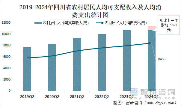 2019-2024年四川省农村居民人均可支配收入及人均消费支出统计图