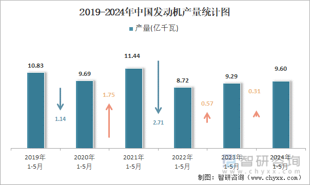 2019-2024年中国发动机产量统计图