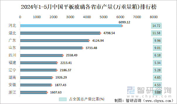 2024年1-5月中国平板玻璃各省市产量排行榜