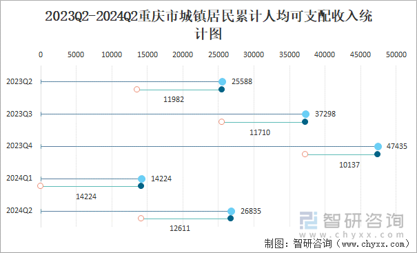 2023Q2-2024Q2重庆市城镇居民累计人均可支配收入统计图