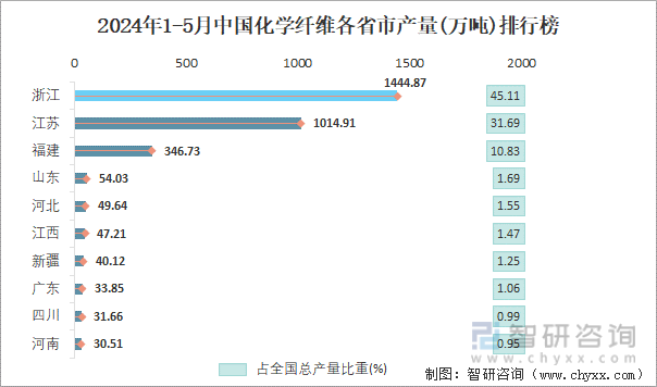 2024年1-5月中国化学纤维各省市产量排行榜