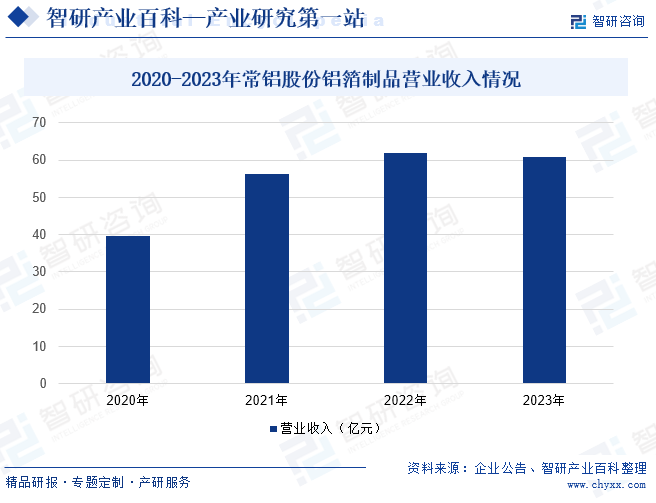 2020-2023年常铝股份铝箔制品营业收入情况