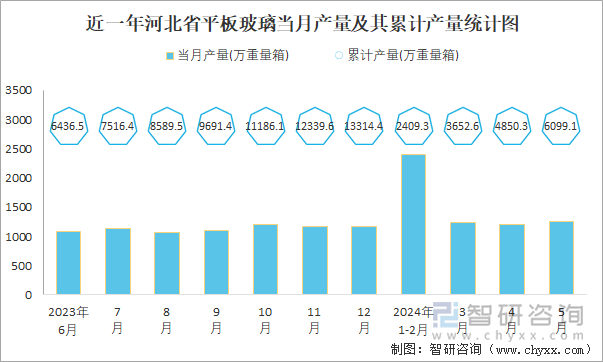 近一年河北省平板玻璃当月产量及其累计产量统计图