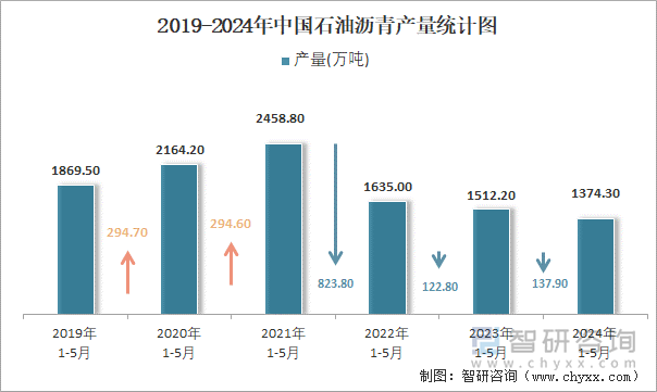 2019-2024年中国石油沥青产量统计图