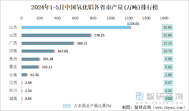 2024年1-5月中国氧化铝各省市产量排行榜
