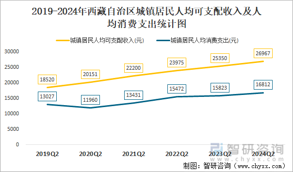 2019-2024年西藏自治区城镇居民人均可支配收入及人均消费支出统计图