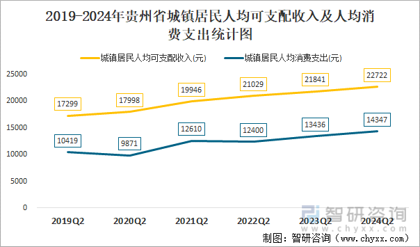2019-2024年贵州省城镇居民人均可支配收入及人均消费支出统计图