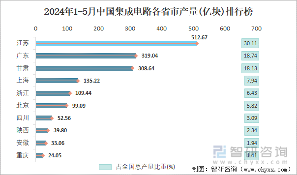 2024年1-5月中国集成电路各省市产量排行榜