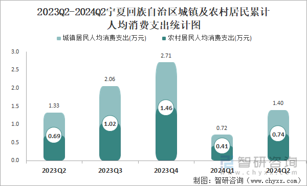 2023Q2-2024Q2宁夏回族自治区城镇及农村居民累计人均消费支出统计图