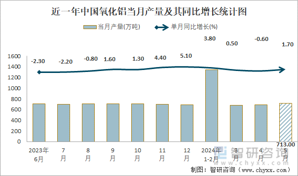 近一年中国氧化铝当月产量及其同比增长统计图